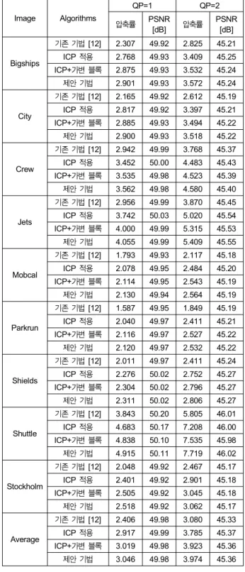 Table  1.  The  performance  comparison  of  natural  images