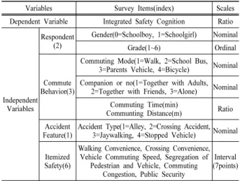 Table 1. Variables composition for empirical analysis on school  road safety.
