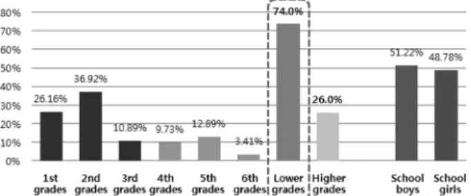 Table 3. Descriptive statistics of commuting distance to school.