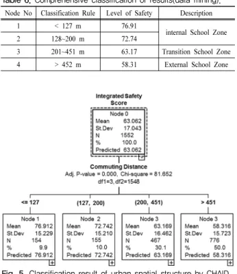 Table 5. Classification of urban spatial structure around school  road.