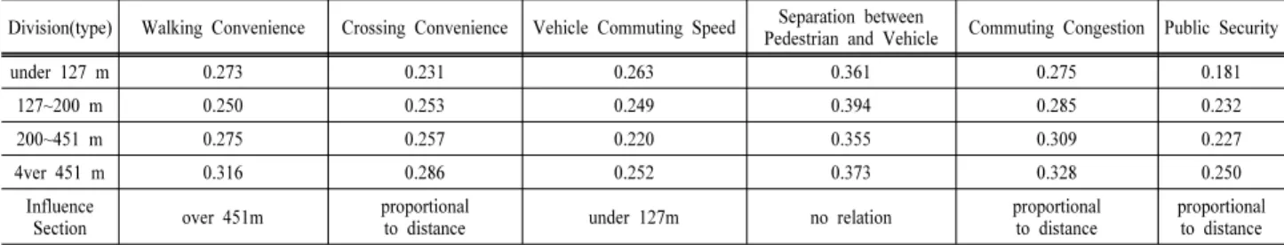 Fig. 6. Comparison on influence coefficient of risk variables by  types of distance. 5