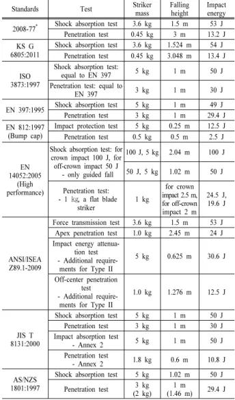 Table 4. Test and impact energy in standards.