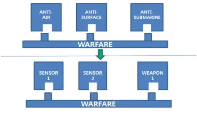 Fig.  1.  Warfare  SW  Architecture  Modified