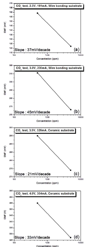 Fig. 7. Nernst plot of the wire bonding substrate at (a) 477.5 mW and (b) 690 mW, and the ceramic substrate at (c) 1141 mW and (d) 1416 mW.