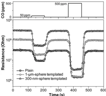 Fig. 1 shows the general fabrication procedure for metal oxide hollow structures using a soft-template method