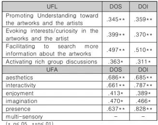 Table  3.  Correlations  between  DOS  and  UFL,  and  DOS  and  UFA  (PU)