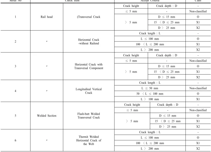 Table 1. Rail examination criteria 4) .