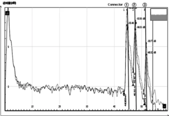 Fig. 16. Connector 2~3 on examination results.
