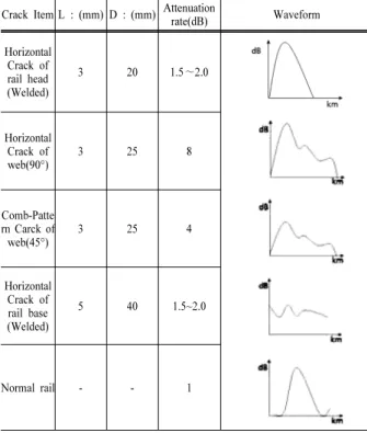 Table 5. Attenuation rate and waveforms for crack type.