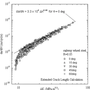 Fig. 5. Extended crack length with increase the number of cycles  at R=0.05.