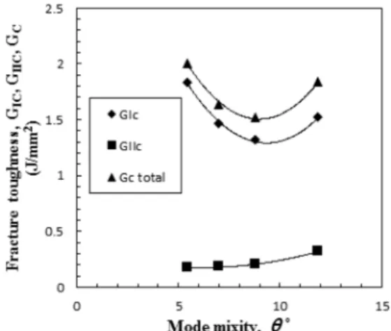 Fig. 7. The variation of the fracture toughness energy release rate  curves according to the loading fulcrum ratio.