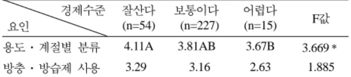 Table 5.  구입 장소에 따른 보관관리 구입장소 