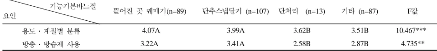 Table 10.  잘 입지 않는 옷에 따른 보관관리 잘 입지않는 옷