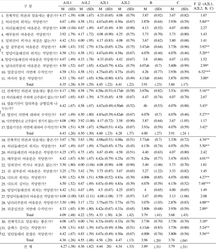 Table 10. 1 차 슬랙스 패턴과  2차 슬랙스 패턴의 외관평가 결과 비교
