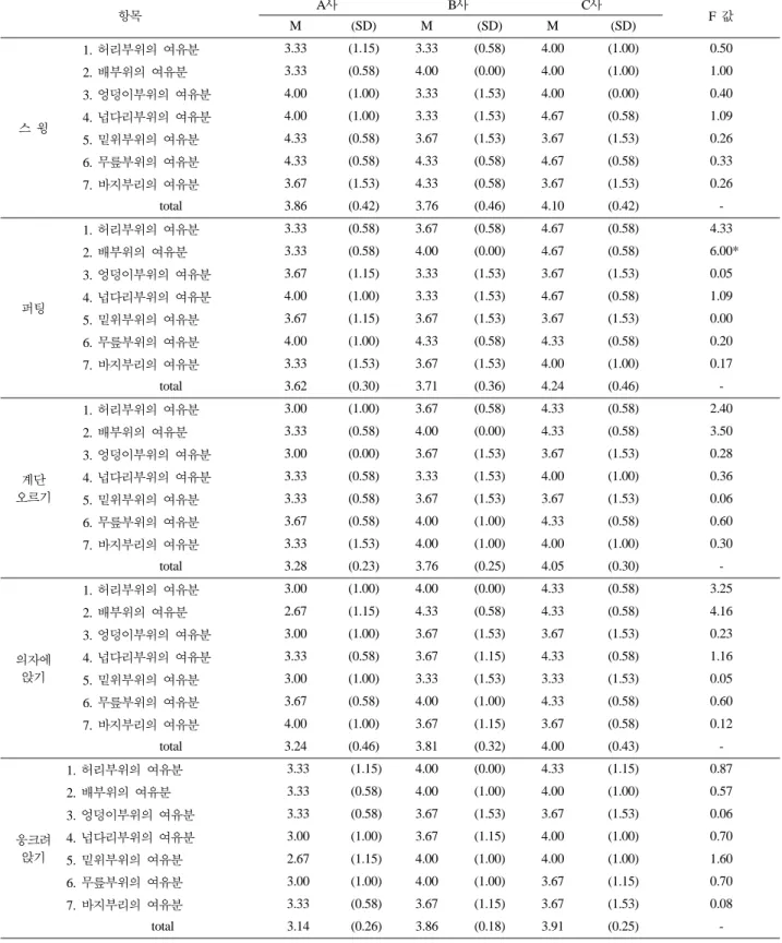 Table 8.  제  1차 슬랙스의 동작 기능성 평가 결과 항목 A 사 B 사 C 사 F  값 M (SD) M (SD) M (SD) 스 윙 1.  허리부위의 여유분  3.33 (1.15) 3.33 (0.58) 4.00  (1.00) 0.50 2