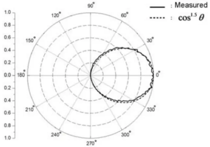 Fig. 7. The radiation pattern of a single LED.