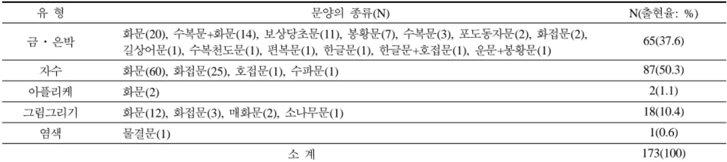 Fig. 7. 소재; 저고리·치마  (한복, Vol.57, p.9) Fig. 8. 소재; 저고리  (한복, Vol.60, p.11) Fig. 9. 소재; 치마  (한복, Vol.55, p.13)