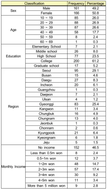 Table  1.  Demographic  characteristics  of  the  respondents(N=327)