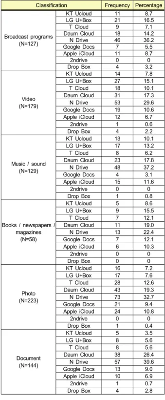 Table  6.  Contents  of  multi-device  use(N=327,  duplication)