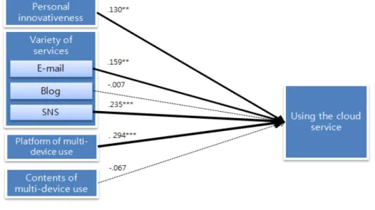 그림 1.  연구결과 Fig.  1.  Research  resultClassification