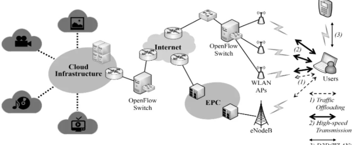 그림 2.  OpenFlow와 Open  vSwitch를 사용한 다중 무선 접속 기술 제어의 개념과 주요 활용 시나리오