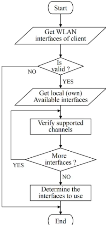 Fig.  4.  Determining  process  of  network  interfaces  for  notifying  to  the  client 하는 경우의 처리 동작을 나타내는 시퀀스 다이어그램이다