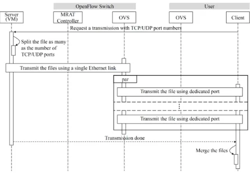그림 5.  제안하는 다중 무선 접속 기술 제어를 통한 대용량 비디오 파일 전송 Fig.  5.  Transmission  procedure  for  large  capacity  of  video  file