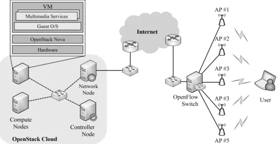 그림 6.  성능 평가를 위해 구축된 OpenStack  및 SDN  테스트베드 구성도