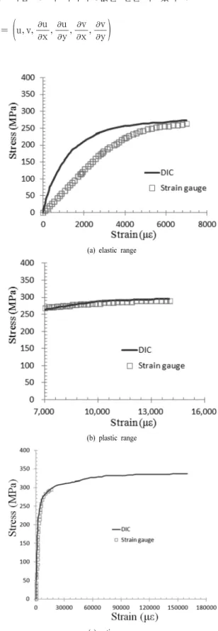 Fig. 5. The relationship of DIC and strain gauge values(u=0.5 mm/ 