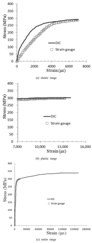 Fig. 7. The relationship of DIC and strain gauge values(u=3.0 mm/ 