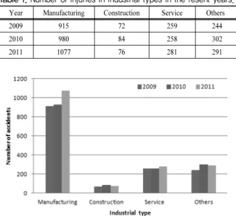 Table 2. Number of injuries by industrial types in 2011.