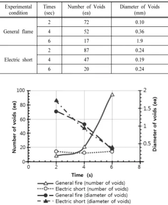 Fig. 9. Photo of the cross-section of the HIV damaged by app- app-lying short-circuit to HIV for 4 seconds with the DC 12 V.