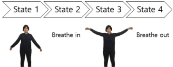 Fig. 3. State machine model for an exercise. The condition of state 1 is to place both hands down