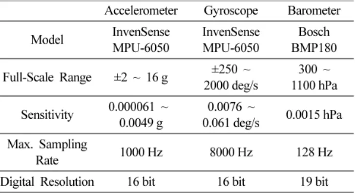 Table 1. Specification of GY-87 IMU-Barometer system  Accelerometer Gyroscope Barometer Model InvenSense MPU-6050 InvenSenseMPU-6050 Bosch  BMP180 Full-Scale Range ±2 ~ 16 g ±250 ~ 2000 deg/s 300 ~ 1100 hPa Sensitivity 0.000061 ~  0.0049 g 0.0076 ~ 0.061 d