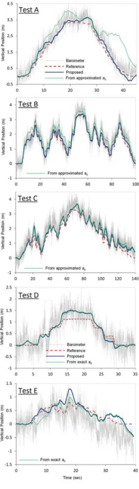 Fig. 4. Comparison of vertical position estimations.
