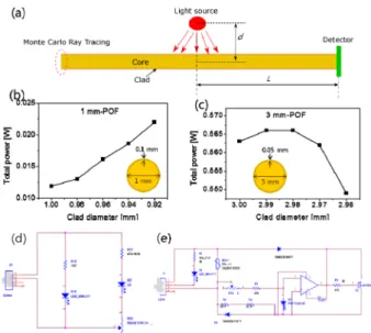 Fig. 2. (a) The circuit design for the Arc-Flash point sensor module.