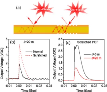 Fig. 8. Exposure-duration-dependent signal amplitudes from the scratched POF sensor.