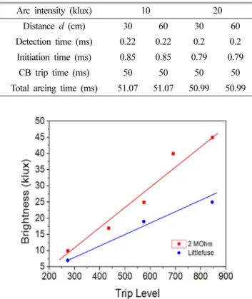 Table 2. Required times for the sequential steps of detecting and pro- pro-tecting Arc-Flashes