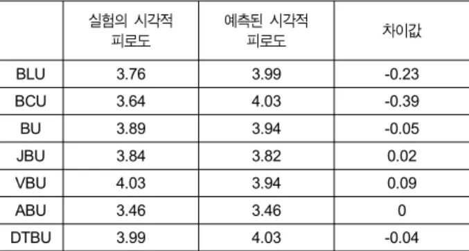 표 4.  객관적 화질평가와 시각적 피로도간의 상관계수 