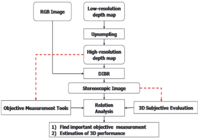 Fig.  1.  Block  diagram  of  the  proposed  evaluation  method