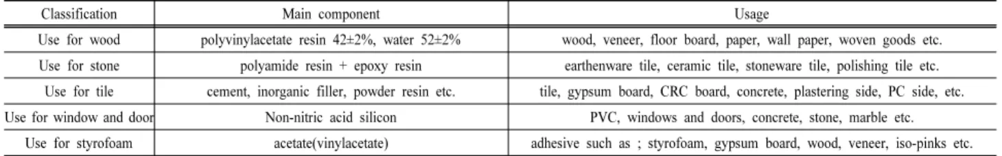 Table 3. Materials for experiments(architectural adhesives).