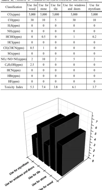 Table 5. Results of measurement(architectural adhesive).