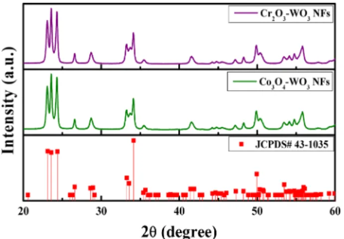 Fig. 5. XRD patterns of Cr 2 O 3 -WO 3  NFs and Co 3 O 4 -WO 3  NFs.
