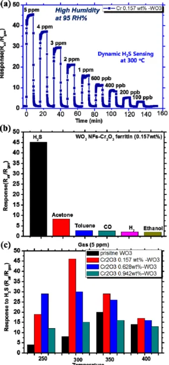 Fig. 8. (a) dynamic H 2 S sensing transition in a concentration range of 0.1-5 ppm at 300 o C of Cr 2 O 3 -WO 3  NFs, (b) selective H 2 S sensing characteristic of the Cr 2 O 3 -WO 3  NFs with respect to interfering analytes (toluene, CO, acetone, H 2 , an