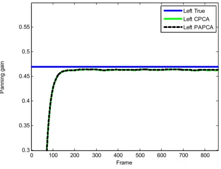 Fig  3.  Panning  Gain  Estimation  results  (Primary  panning  angle  :  10°,  Time  delay  :  2ms)였다