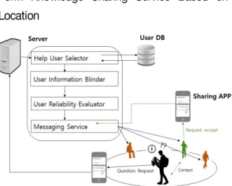 Fig.  1  Question  Form  Knowledge  Sharing  Service  Based  on  Location  Architecture