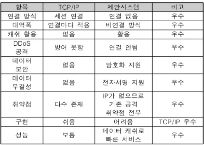 Table  1.  Compare  with  TCP/IP