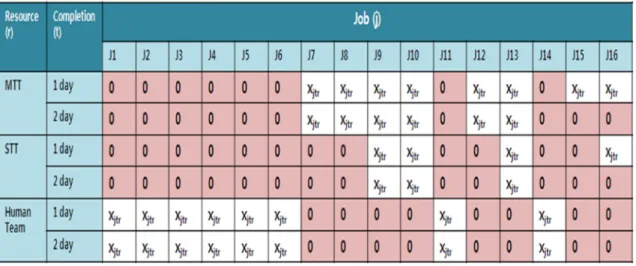 Table 2. Optimal job assignment for 16 job sizes