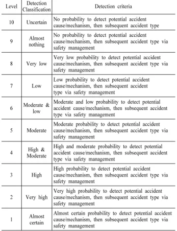 Fig. 6. HSE process according to FMEA.