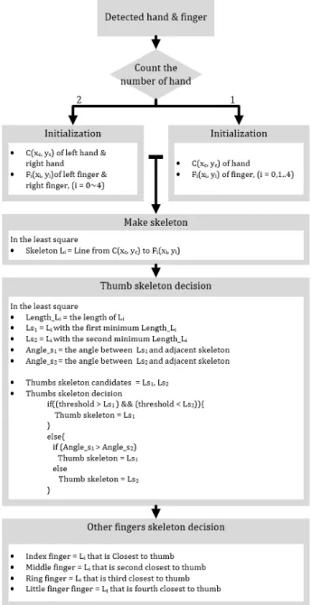Fig.  12.  Proposed  finger  skeleton  classification  algorithm